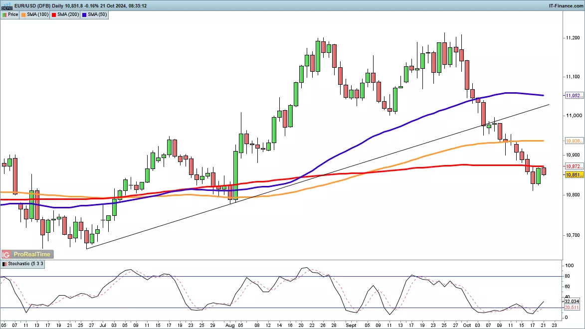 EUR/USD chart